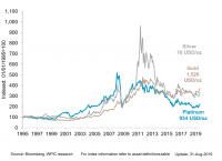 Price of Platinum versus Gold and Silver