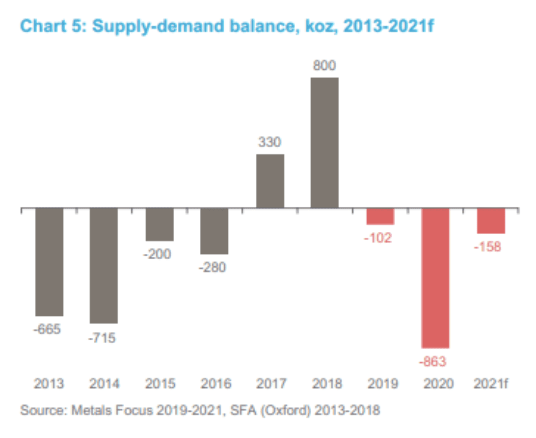 Platinum Supply-Demand Balance